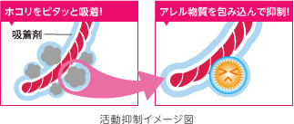 アレル物質抑制_活動抑制イメージ図.jpg