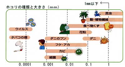 ホコリの種類と大きさ.jpg