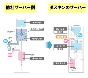 他社サーバーとダスキンサーバーの違い.jpg