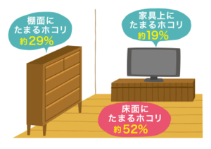 部屋にたまるホコリの割合.png