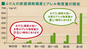 お掃除の回数とハウスダストの量.jpg
