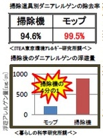 「健康おそうじ通信」創刊号　 ～ダニが導く？花粉症への道～