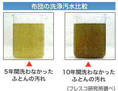 布団の洗浄汚水比較